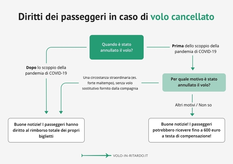 Diritti Dei Passeggeri: Quando Un Rimborso E… | Volo-In-Ritardo.it